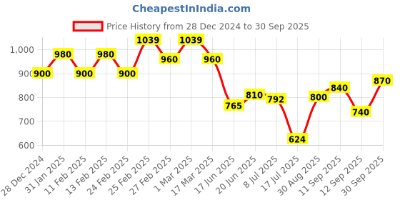 ajio.com svaraa Women Traditional Saree svaraa Price History Graph from 28 Dec 2024 to 30 Sep 2025