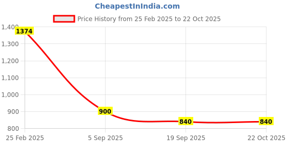 ajio.com svaraa Women Traditional Saree svaraa Price History Graph from 25 Feb 2025 to 21 Oct 2025