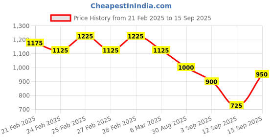 ajio.com svaraa Women Traditional Saree svaraa Price History Graph from 21 Feb 2025 to 15 Sep 2025