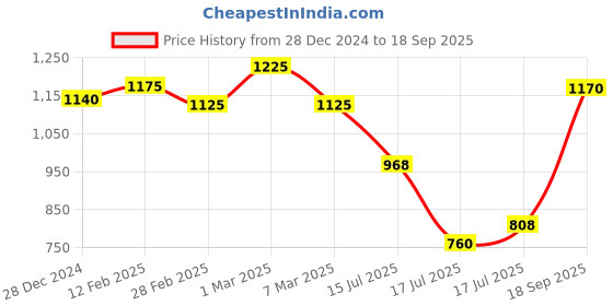 ajio.com svaraa Women Traditional Saree svaraa Price History Graph from 28 Dec 2024 to 18 Sep 2025