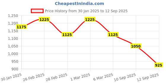 ajio.com svaraa Women Traditional Saree svaraa Price History Graph from 30 Jan 2025 to 12 Sep 2025
