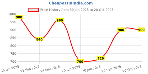 ajio.com svaraa Women Traditional Saree svaraa Price History Graph from 30 Jan 2025 to 20 Oct 2025