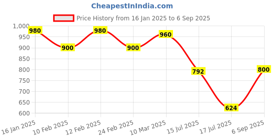 ajio.com svaraa Women Traditional Saree svaraa Price History Graph from 16 Jan 2025 to 6 Sep 2025