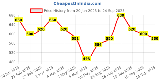 ajio.com svaraa Women Traditional Saree svaraa Price History Graph from 20 Jan 2025 to 24 Sep 2025