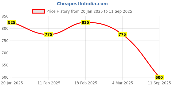 ajio.com svaraa Women Traditional Saree svaraa Price History Graph from 20 Jan 2025 to 11 Sep 2025