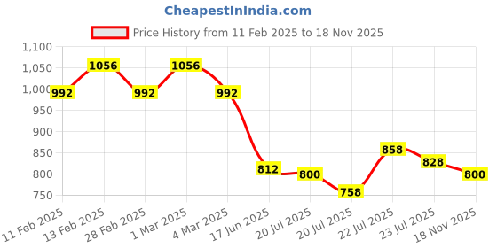ajio.com svaraa Women Traditional Saree svaraa Price History Graph from 11 Feb 2025 to 18 Nov 2025