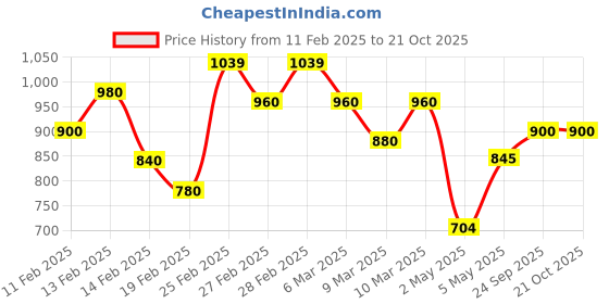 ajio.com svaraa Women Traditional Saree svaraa Price History Graph from 11 Feb 2025 to 21 Oct 2025