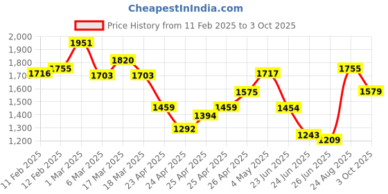 ajio.com svaraa Women Traditional Saree svaraa Price History Graph from 11 Feb 2025 to 3 Oct 2025