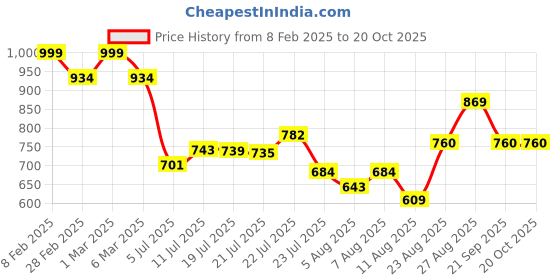 ajio.com svaraa Women Traditional Saree svaraa Price History Graph from 8 Feb 2025 to 20 Oct 2025