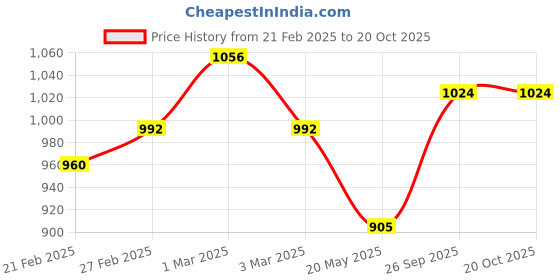 ajio.com svaraa Women Traditional Saree svaraa Price History Graph from 21 Feb 2025 to 20 Oct 2025