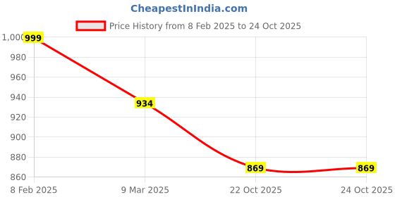 ajio.com svaraa Women Traditional Saree svaraa Price History Graph from 8 Feb 2025 to 23 Oct 2025