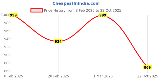 ajio.com svaraa Women Traditional Saree svaraa Price History Graph from 8 Feb 2025 to 22 Oct 2025