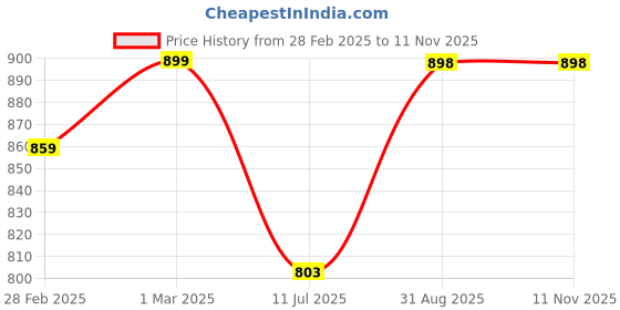 ajio.com svaraa Women Traditional Saree svaraa Price History Graph from 28 Feb 2025 to 10 Nov 2025