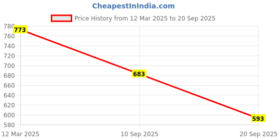 ajio.com svaraa Women Traditional Saree svaraa Price History Graph from 12 Mar 2025 to 20 Sep 2025