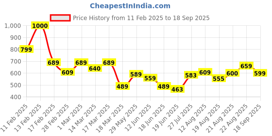 ajio.com svaraa Women Traditional Saree svaraa Price History Graph from 11 Feb 2025 to 18 Sep 2025