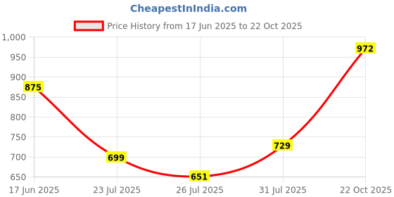 ajio.com svaraa Women Traditional Saree svaraa Price History Graph from 17 Jun 2025 to 22 Oct 2025
