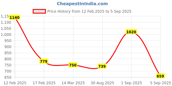 ajio.com svaraa Women Traditional Saree svaraa Price History Graph from 12 Feb 2025 to 5 Sep 2025