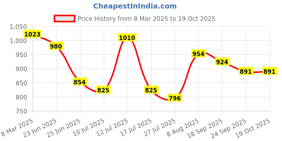 ajio.com svaraa Women Traditional Saree svaraa Price History Graph from 8 Mar 2025 to 18 Oct 2025