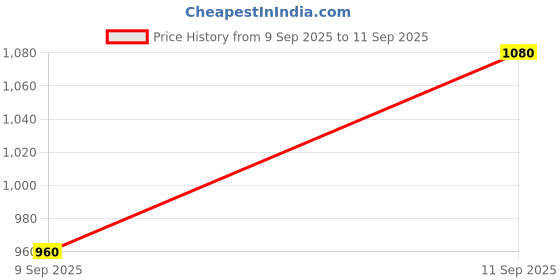 ajio.com svaraa Women Traditional Saree svaraa Price History Graph from 9 Sep 2025 to 11 Sep 2025