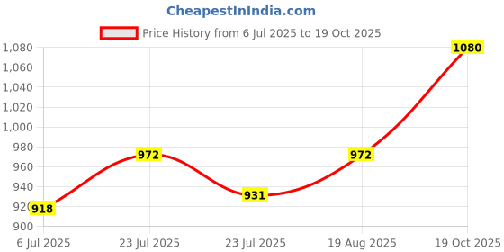 ajio.com svaraa Women Traditional Saree svaraa Price History Graph from 6 Jul 2025 to 19 Oct 2025
