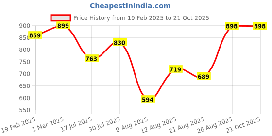 ajio.com svaraa Women Traditional Saree svaraa Price History Graph from 19 Feb 2025 to 21 Oct 2025