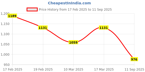 ajio.com svaraa Women Traditional Saree svaraa Price History Graph from 17 Feb 2025 to 11 Sep 2025