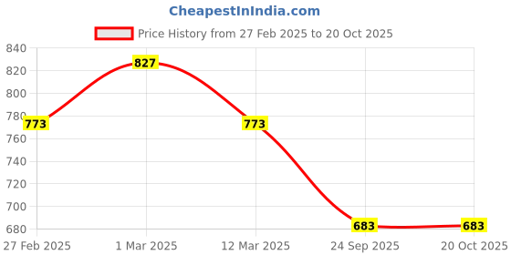 ajio.com svaraa Women Traditional Saree svaraa Price History Graph from 27 Feb 2025 to 20 Oct 2025