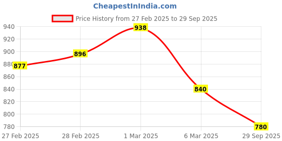 ajio.com svaraa Women Traditional Saree svaraa Price History Graph from 27 Feb 2025 to 29 Sep 2025