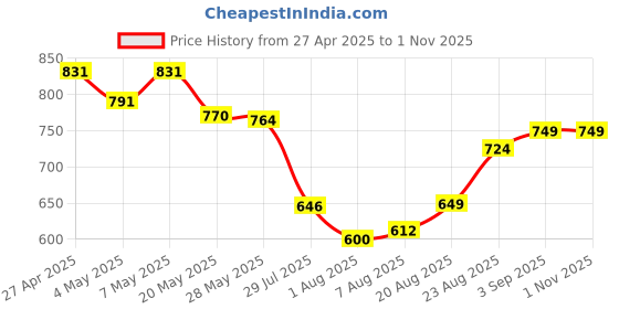 ajio.com svaraa Women Traditional Saree svaraa Price History Graph from 27 Apr 2025 to 1 Nov 2025
