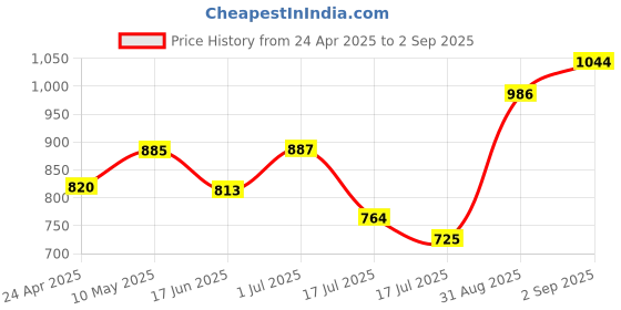 ajio.com svaraa Women Traditional Saree svaraa Price History Graph from 24 Apr 2025 to 2 Sep 2025