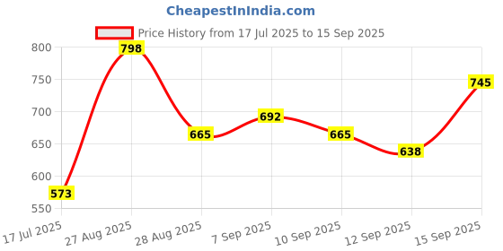ajio.com svaraa Women Traditional Saree svaraa Price History Graph from 17 Jul 2025 to 15 Sep 2025