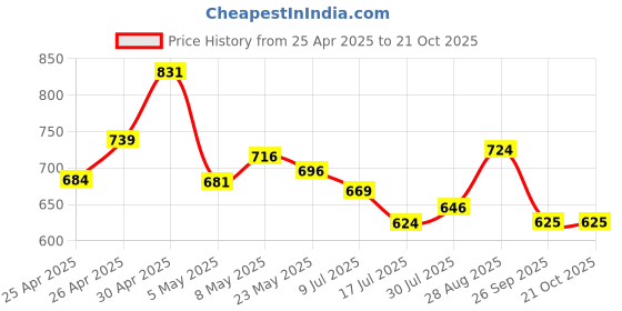 ajio.com svaraa Women Traditional Saree svaraa Price History Graph from 25 Apr 2025 to 21 Oct 2025