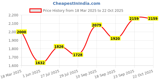 ajio.com svaraa Women Traditional Saree svaraa Price History Graph from 18 Mar 2025 to 21 Oct 2025