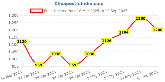 ajio.com svaraa Women Traditional Saree svaraa Price History Graph from 18 Mar 2025 to 12 Sep 2025