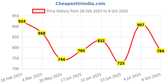 ajio.com svaraa Women Traditional Saree svaraa Price History Graph from 28 Feb 2025 to 9 Oct 2025