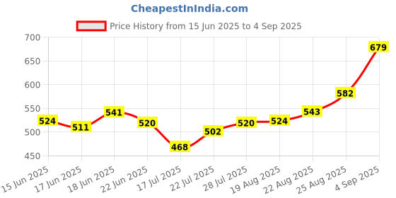 ajio.com svaraa Women Traditional Saree svaraa Price History Graph from 15 Jun 2025 to 4 Sep 2025