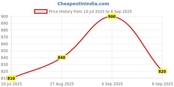 ajio.com svaraa Women Traditional Saree svaraa Price History Graph from 10 Jul 2025 to 6 Sep 2025