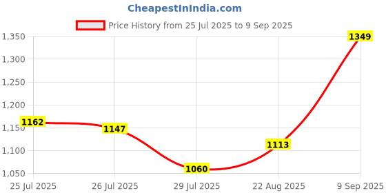 ajio.com svaraa Women Traditional Saree svaraa Price History Graph from 25 Jul 2025 to 9 Sep 2025