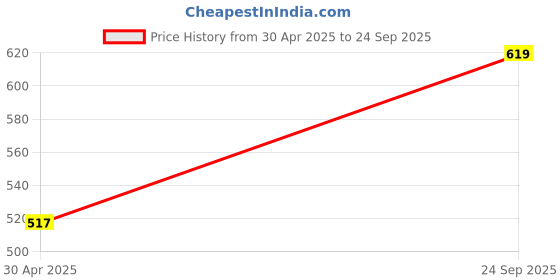 ajio.com svaraa   Women Traditional Saree svaraa Price History Graph from 30 Apr 2025 to 24 Sep 2025