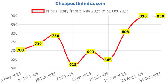 ajio.com svaraa Women Traditional Saree svaraa Price History Graph from 5 May 2025 to 31 Oct 2025