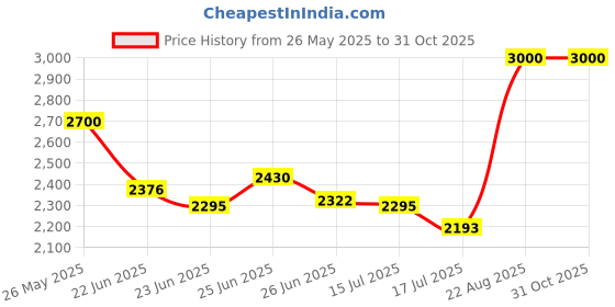 ajio.com svaraa Women Traditional Saree svaraa Price History Graph from 26 May 2025 to 31 Oct 2025