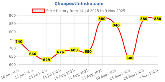 ajio.com svaraa Women Traditional Saree svaraa Price History Graph from 14 Jul 2025 to 2 Nov 2025
