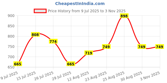 ajio.com svaraa Women Traditional Saree svaraa Price History Graph from 9 Jul 2025 to 3 Nov 2025