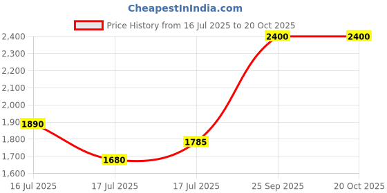ajio.com svaraa Women Traditional Saree svaraa Price History Graph from 16 Jul 2025 to 20 Oct 2025