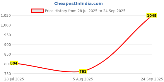 ajio.com svaraa Women Traditional Saree  svaraa Price History Graph from 28 Jul 2025 to 24 Sep 2025