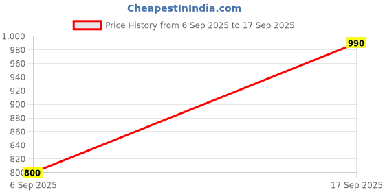 ajio.com svaraa Women Traditional Saree   svaraa Price History Graph from 6 Sep 2025 to 17 Sep 2025