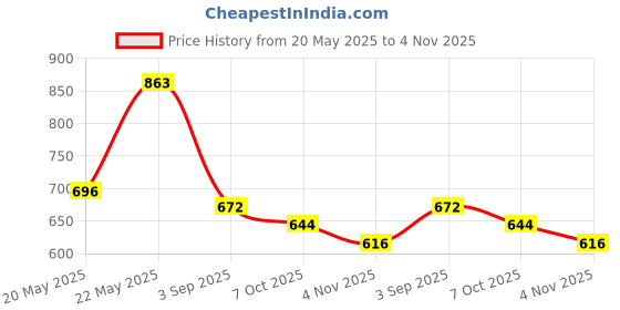ajio.com svaraa Women Traditional Saree With Blouse svaraa Price History Graph from 20 May 2025 to 4 Nov 2025