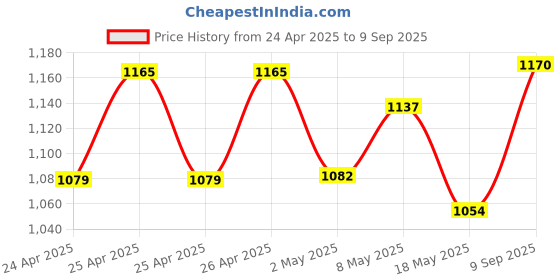 ajio.com svaraa Women Traditional Saree With Blouse  svaraa Price History Graph from 24 Apr 2025 to 9 Sep 2025
