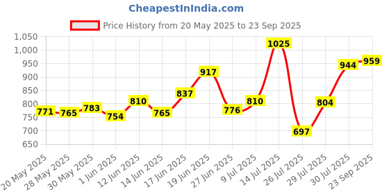 ajio.com svaraa Women Traditional Saree With Blouse  svaraa Price History Graph from 20 May 2025 to 23 Sep 2025