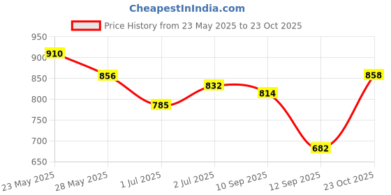 ajio.com svaraa Women Traditional Saree With Blouse  svaraa Price History Graph from 23 May 2025 to 12 Sep 2025